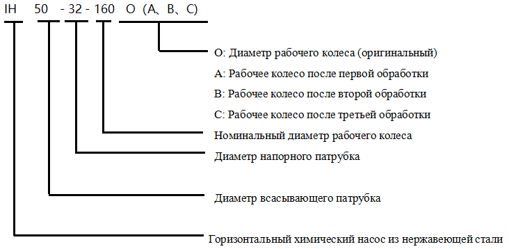 IH Горизонтальные химические насосы