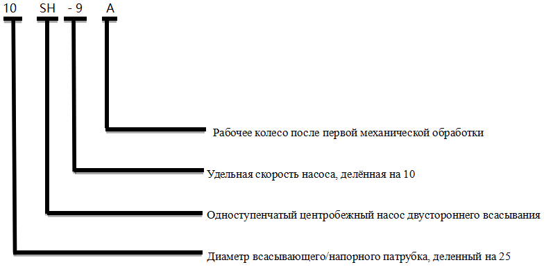 SH Горизонтальный одноступенчатый насос двойного всасывания