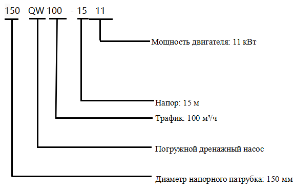 QW Погружные канализационные насосы