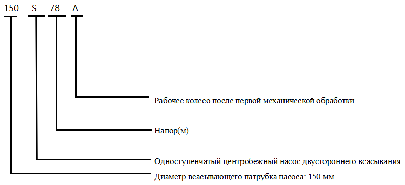 S Горизонтальные насосы двойного всасывания со средним открытием